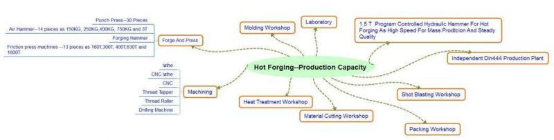 Hot Forge Casting Lifting Eye Bolt DIN580 and Lifting Eye Nut DIN582 C15e and C15