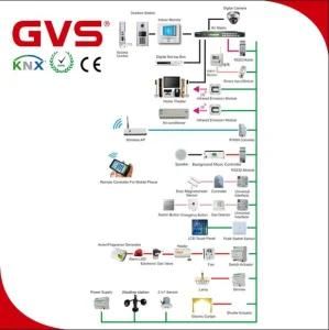 Knx Smart Home Application System Solutions, K-Bus