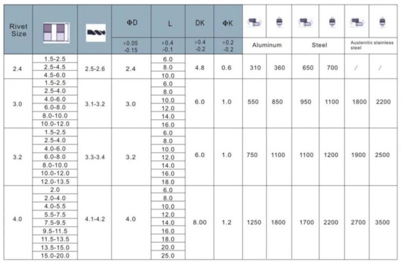 4.0X18 to 6.3X25 Hot Sales High Quality DIN7337 Steel/Steel Pop Open End Blind Rivet