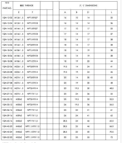 1qn Metric Male 74° Cone/NPT Male Tube Fittings Manufacturers