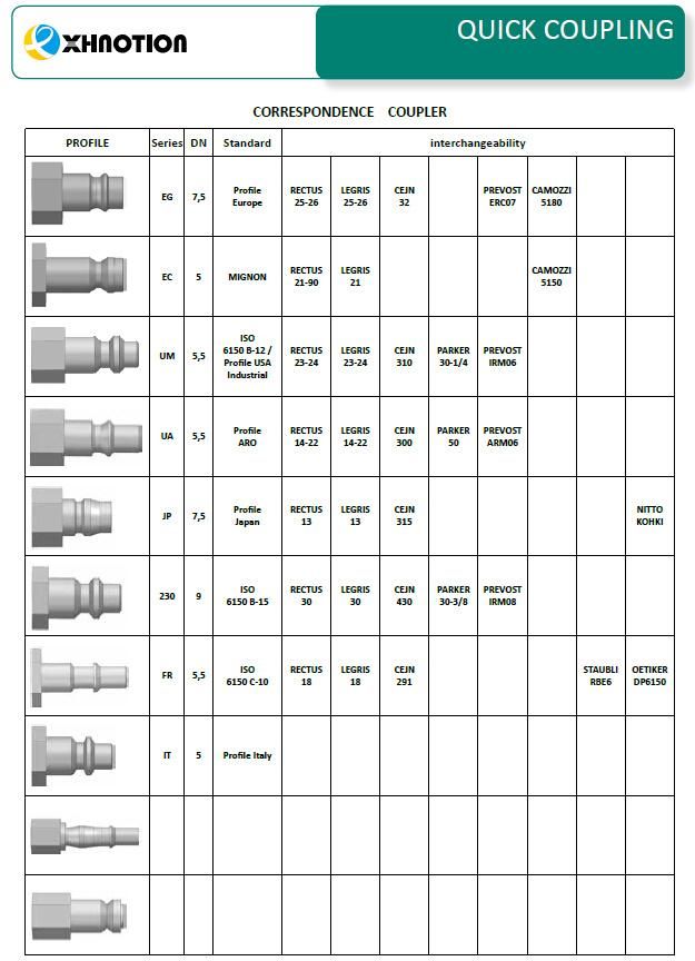 Pneumatic Safety Push Button Coupling Made in China