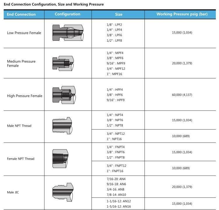 Parker Autoclave Type 20000 Psig Stainless Steel Ultrahigh Pressure Adapters and Couplings