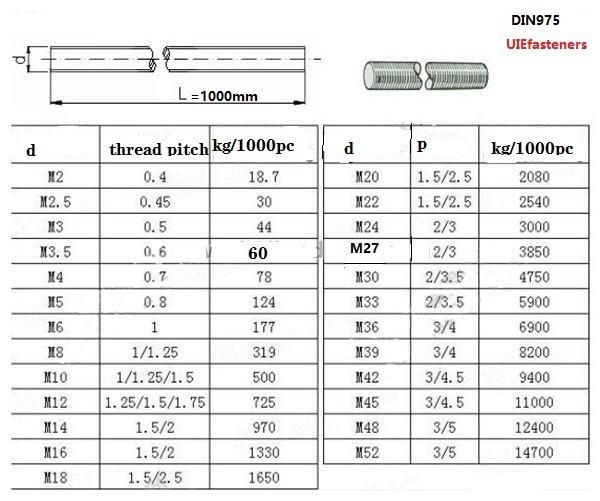 Stainless Steel A4-80 A2-70 Thread Rod Thread Bar DIN975