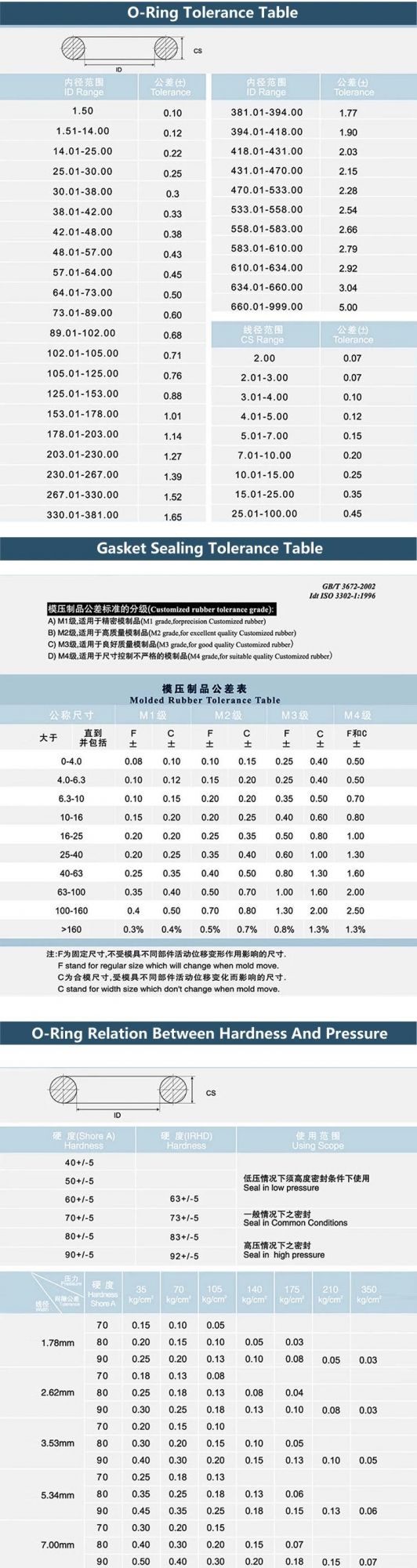 Industrial Machinery Customized Seal Viton NBR Rubber Gasket