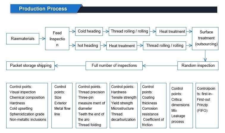 ASTM-A325 Tension Control Bolt 1′ ′