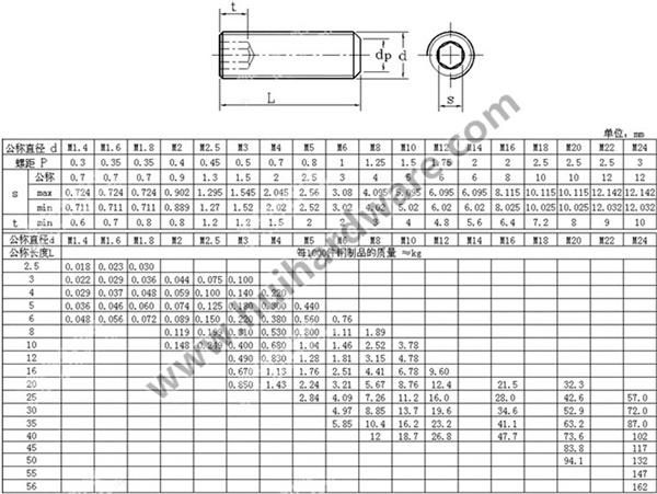 DIN913 Stainless Steel Socket Set Screw with Flat Point Grub Screw Manufacturer