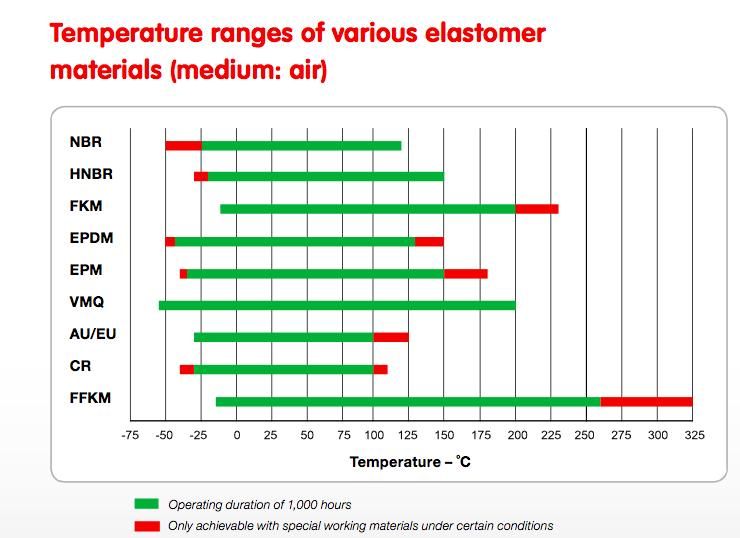 S304 Stainless Steel Bonded Seal in Viton Material