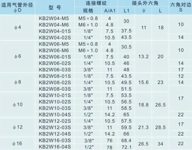 Kb2w Series High Quality Miniature Pneumatic Quick Coupling