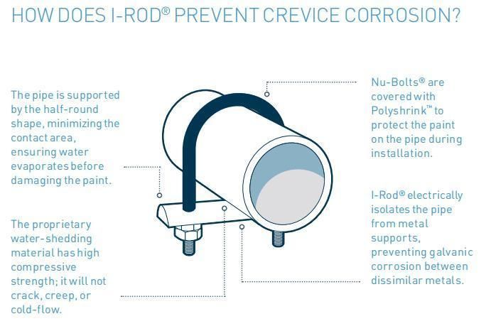 U-Bolt Pipe 1" with Polyshrink Polyolefinsheathed 04 Nuts Hot-DIP Galvanized Bushing PTFE or Glass Reinforced Epoxy Resin G10 Half Round I-Rod Thermoplastic Pad