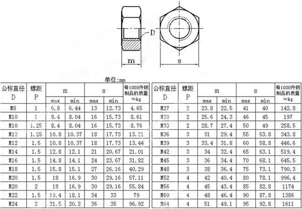 High Strength Carbon Steel Grade 8 Hex Nuts DIN934