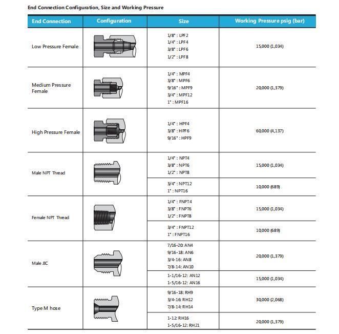 Stainless Steel 15000 Psi Pressure Adapters and Couplings