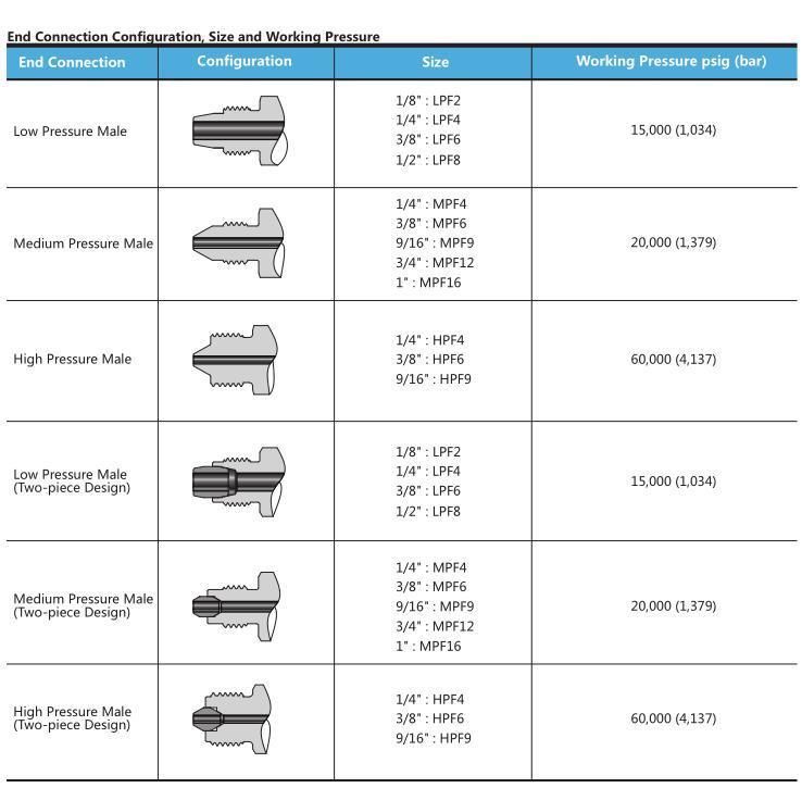 Parker Autoclave Type 20000 Psig Stainless Steel Ultrahigh Pressure Adapters and Couplings