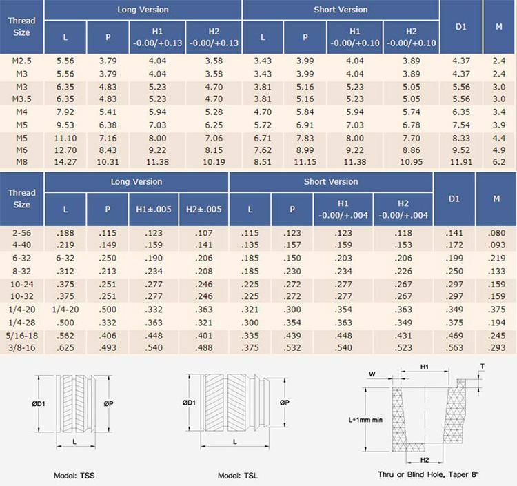 Tapered, Thru Threaded Inserts Types Iua, Iub, Iuc - Unified