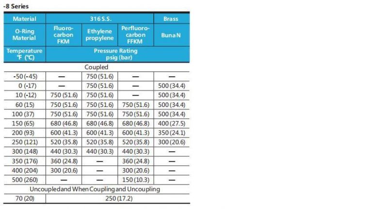 Swagelok Type Hikelok 3000psig Stainless Steel Quick Connector Quick Coupling with Shutoff
