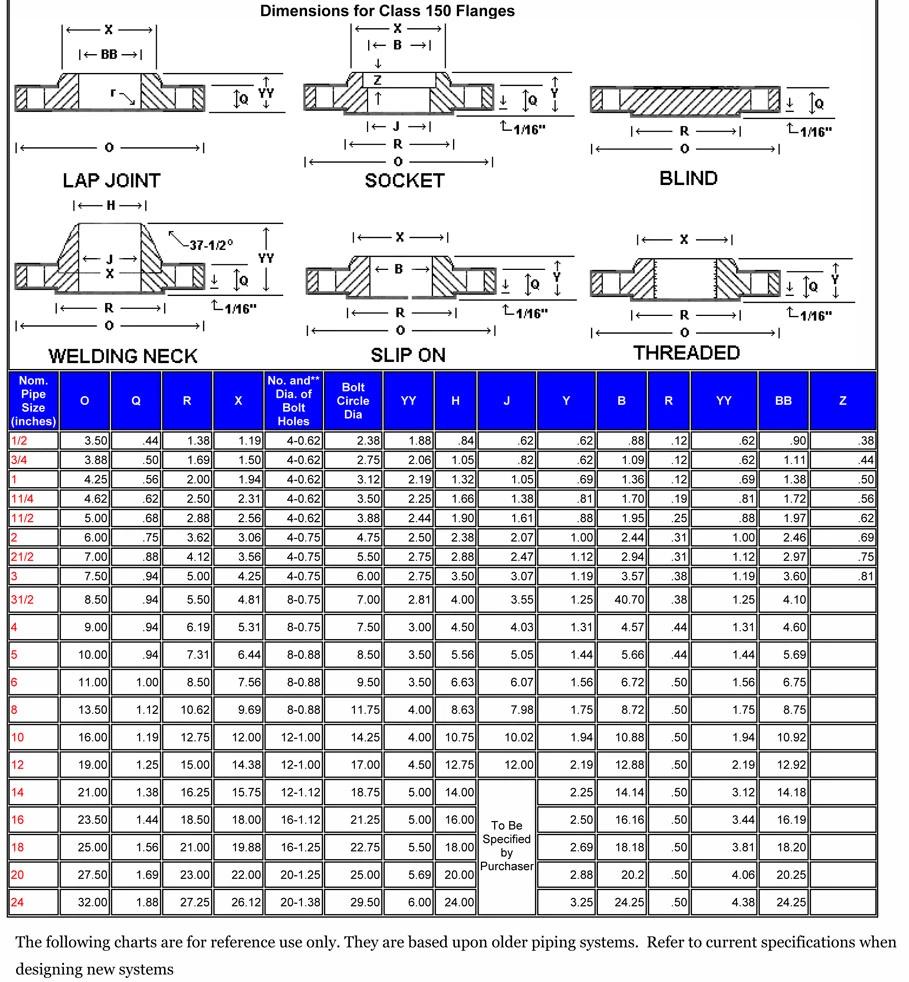 A182 Stainless Steel Forged Flange Oil Gas Use Flange for 150lbs - 2500lbs