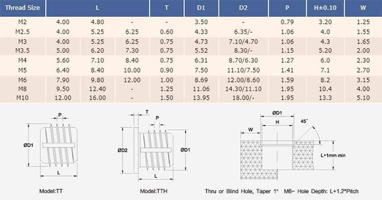 Self Tapping Insert for Plastic, Trisert