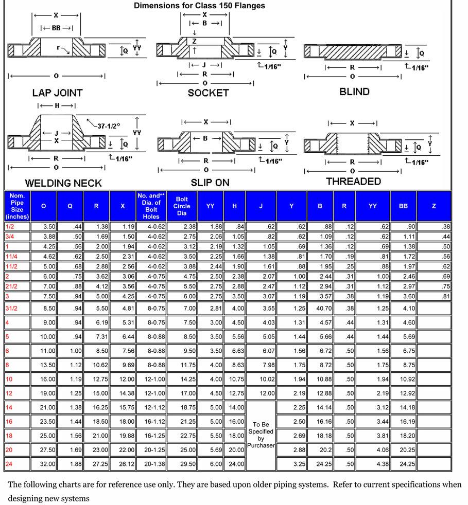 GB/DIN/GOST/ASME/En Stainless Steel Clamp Flange Plate Vacuum Blank Flange
