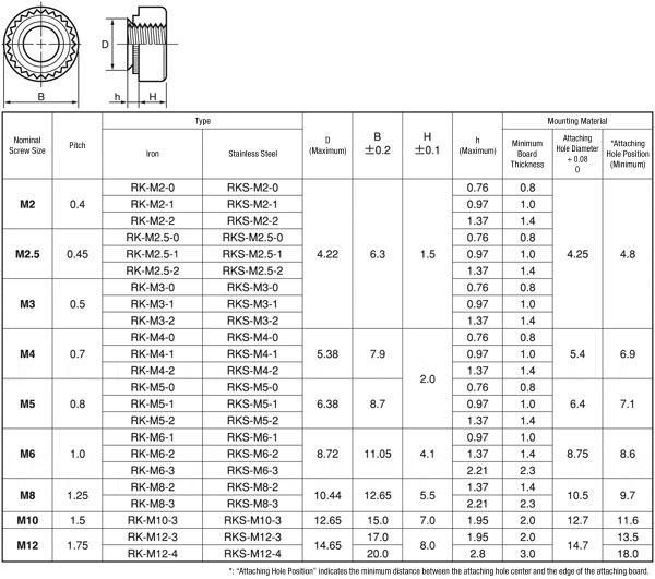 M3 Zinc Plated Self Clinching Rivet Nut/Fastener for Thin Plates