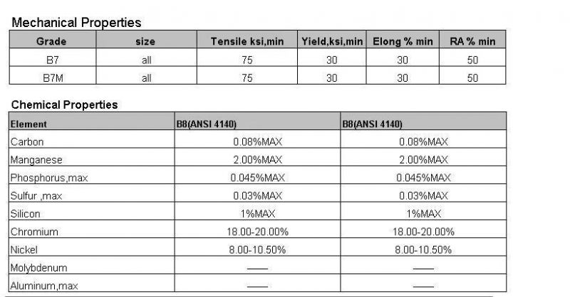 DIN 975 Full Threaded Rod with Coarse Thread