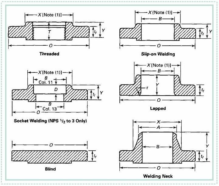 Stainless Steel Standard Slip on Flange (YZF-M153)