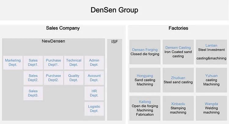 Densen Customized Monel Steel Open Die Forging Bonnet Valve for Valve Industries, Open Die Forging or Open Die Forging Press