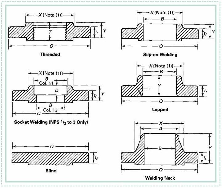 ASME Stainless Steel Forged Socket Welding Flange (YZF-E464)